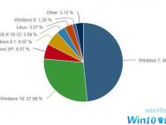 无视Win10创作者更新 Win7仍然是桌面王者！