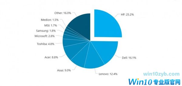 Win10创作者更新率继续增加：Win7最让微软头疼