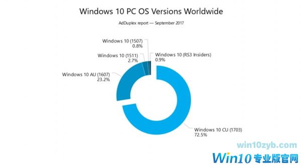 Win10创作者更新率继续增加：Win7最让微软头疼