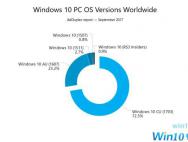 超过25%的win10用户还没升级到创作者更新