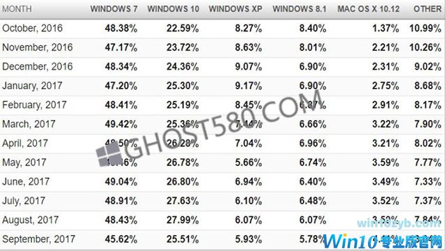 Win10市场份额的实际状况陷入僵局