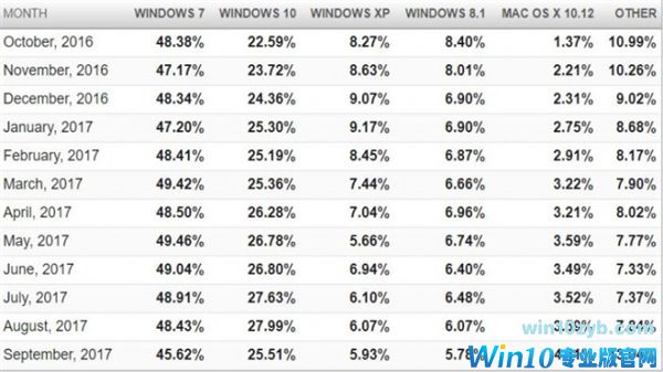 Win10市场份额继续攀升：微软要把Win7赶出局