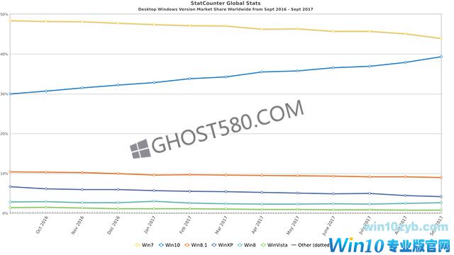 Windows10普及率逼近 Windows 7 有望年底前超越