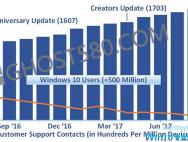 微软声称Windows10随着时间的推移越来越好