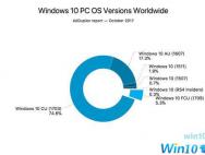 Win10新版推出1周，5%用户已升级