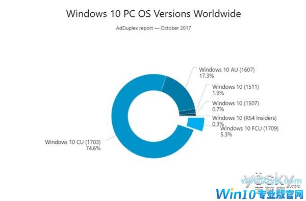 Win10辅助技术免费升级通道或12月31日关闭