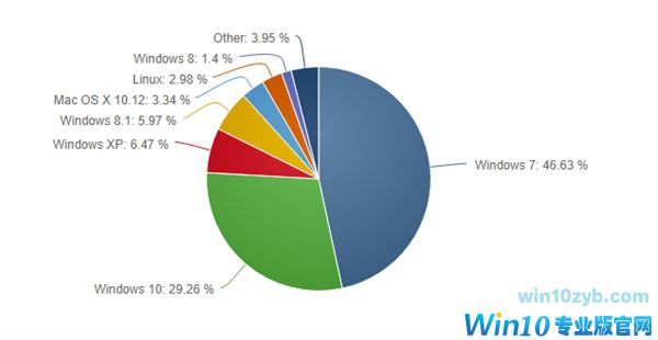 免费＋五次大更新也无用！Windows 10份额停滞不前