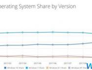微软Win10系统市场占有率已超过三成