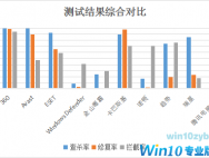 Win10平台杀毒软件年度测试：360排名第一