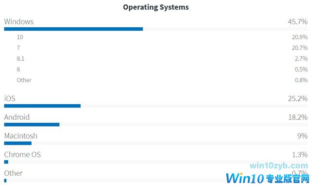 美国政府网站：Win10份额已超过Win7