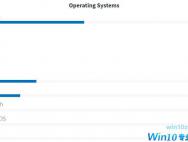 美国政府网站：Win10份额已超过Win7