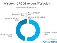 Win10碎片化有所降低 最新系统占有率已超50%