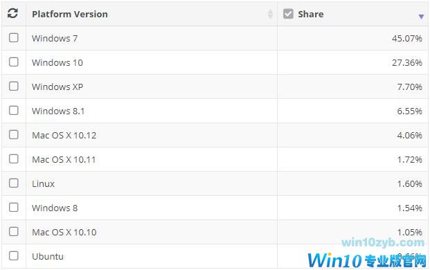 Win7份额依旧比Win10高 领先幅度比macOS+Linux还多