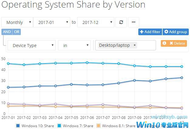 Win7份额依旧比Win10高 领先幅度比macOS+Linux还多