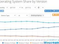 Win7份额依旧比Win10高 领先幅度比macOS+Linux还多