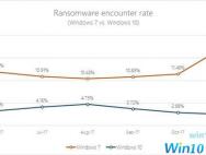 Win7病毒多不安全、用户量已不如Win10