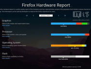 Firefox：Win7市场份额44.68%，Windows 10则只有35.41%