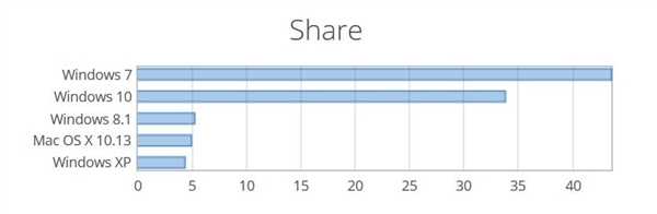 躲避升级？Win10四月更新正式发布前：Win7份额突涨