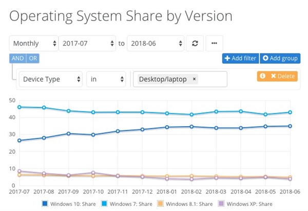 最新6月份额统计：Win10 35%、Win7增长到43%